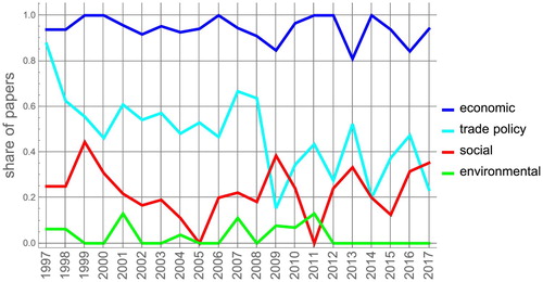 Figure 6. Impacts and implications of trade.