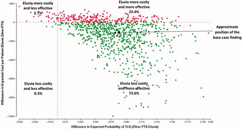 Figure 2. Each dot represents one simulation of the 1,000 performed in the probabilistic sensitivity analysis in which cohorts of 10,000 patients entered each treatment arm of the model one at a time and were exposed to the risks of clinical events and costs for up to two years after the initial procedure. The coordinates of each dot are the difference in cost (Eluvia-Zilver PTX: y-axis) divided by the difference in TLR (Zilver PTX-Eluvia: x-axis).