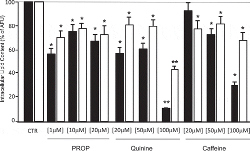 Figure 3. Delipidation (expressed as % of arbitrary fluorescence units, AFU) in in vitro differentiated adipocytes from subcutaneous (SAT, black bars) and visceral (VAT, white bars) adipose tissue after stimulation with three different concentrations of PROP, quinine and caffeine (used as delipidation control). * p < 0.05 and **p < 0.01 vs untreated control (CTR)