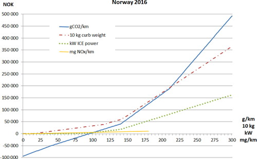 Figure A11. One-off registration tax for passenger cars in Norway in 2016, as a function of curb weight, combustion engine power, and type approval CO2 and NOx emission rates. Source: Fridstrøm and Østli (Citation2018).