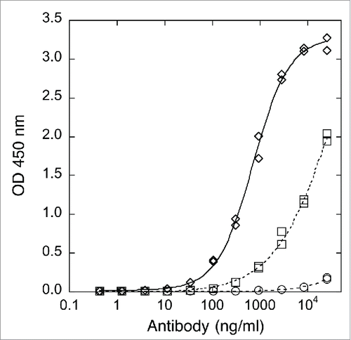 Figure 1. Binding to human FcγRIIIa-Val158 determined by ELISA. Antibody concentration curves shown for x-huCD20.IgG1-CHO (diamonds), x-huCD20.IgG4-CHO (circles), and x-huCD20.IgG4-Fut8KO (squares). Readings from duplicate wells are shown and the lines are the result of a 4 parameter fit.