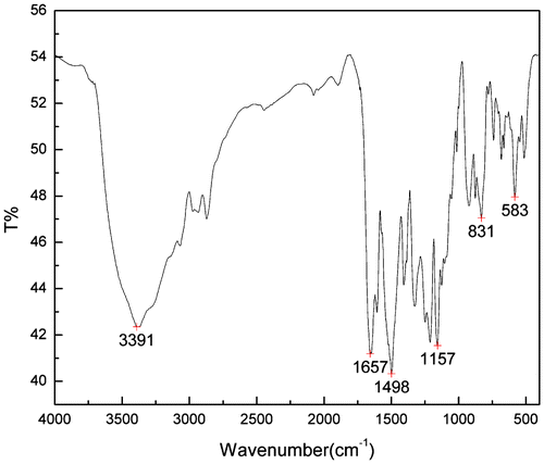 Figure 1. The FT-IR spectra of the PASA.