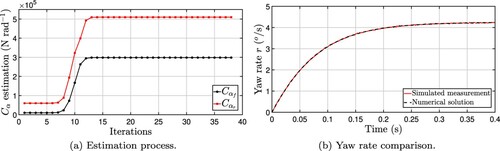 Figure 17. Estimation using simulated measurements given a sudden steer change.