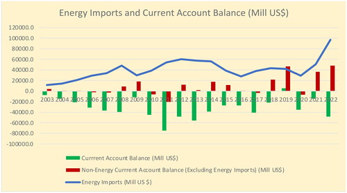 Figure 5. Energy imports and current account balance (Mill US$). Sources: TR Central Bank, electronic data dissemination, evds; TurkStat, International Trade Statistics.