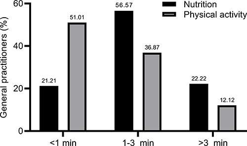 Figure 2 Duration for Nutrition and Physical Activity Counseling Sessions. The majority of GPs stated spending 3 minutes or less on nutrition and physical activity counseling.