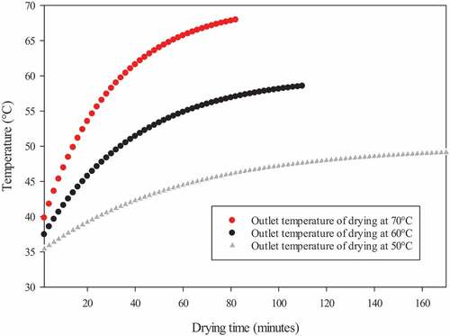 Figure 6. Temperatures of exhaust air at a drying capacity of 0.1 kg of onion slices under different inlet air temperatures without recycled exhaust air (R = 0)