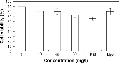 Figure 5b Cytotoxicity induced by PEG-PEI/siRNA complexes at different N/P ratios, PEI/siRNA and lipo2000/siRNA complexes after transfection into SGC7901 cells (mean ± SD, n = 3).Abbreviations: PEG-PEI, polyethylene glycol-polyethyleneimine; N/P, charge ratio between amino groups of PEG-PEI and phosphate groups of siRNA.