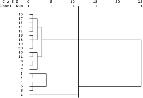Figure 1. Cluster analysis of studied pomegranate genotypes based on biochemical traits. 1: ‘Poust Sabz Pishva’, 2: ‘Mahan’, 3: ‘Siyah Daneh Pishva’, 4: ‘Gabri daneh Siyah’, 5: ‘Tab o Larz’, 6: ‘Atabaki’, 7: ‘Chatrood’, 8: ‘Malas e Aghda’, 9: ‘Alak e Saveh’, 10: ‘Zagh e Aghda’, 11: ‘Malas e Mohamadzadeh’, 12: ‘Torsh e Rizganati’, 13: ‘Zoodras e Mohamadzadeh’, 14: ‘Rabab e Kalh’, 15: ‘Rabab e Khatdar’, 16: ‘Rabab e Tahdar’, 17: ‘Neyriz 68ʹ, 18: ‘Neyriz 86ʹ, 19: ‘Shyrin Bi Hasthe’ and 20 ‘Shirin Hastedar’.