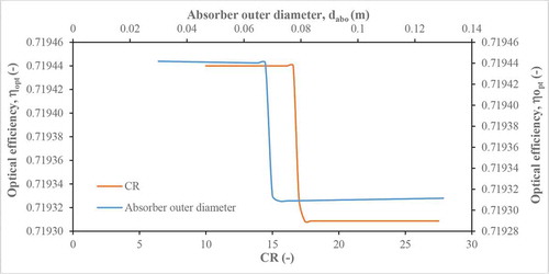 Figure 6. Dependence of optical efficiency on the concentration ratio and absorber outer diameter.