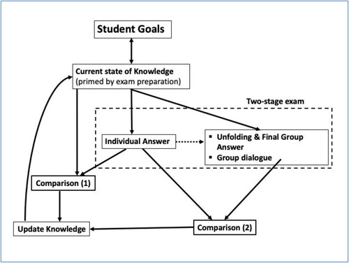 Figure 1. Internal feedback mechanism of two-stage exams.