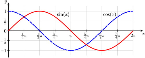Figure 2. Principle of phase delay. The sine function is identical to the cosine function but delayed by п/2, or 25% of the cycle length.