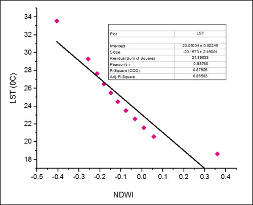 Figure 9. Correlation between LST and NDWI.