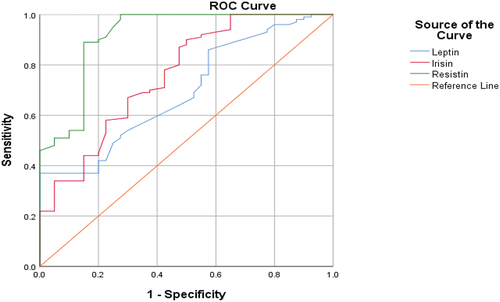 Figure 4. ROC curve analysis for leptin, irisin, and resistin levels (lung cancer patients versus controls). Leptin ROC AUC = 0.693; 95% CI, 0.602–0.785. Irisin ROC AUC = 0.759; 95% CI, 0.669–0.849. Resistin ROC AUC = 0.916; 95% CI, 0.858–0.973. The sensitivity and specificity of lung cancer diagnoses were more than 80%.