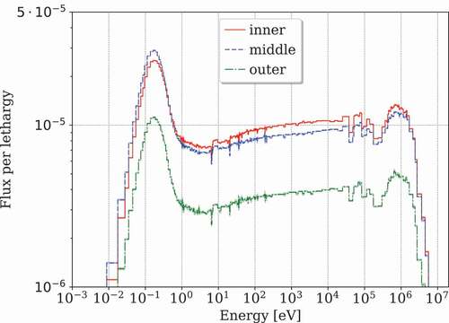 Fig. 11. Neutron flux in a 252-group representation at the core axial midline, and different radial positions determined with SCALE/Shift.