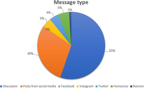 Figure 2 Proportion of message types.