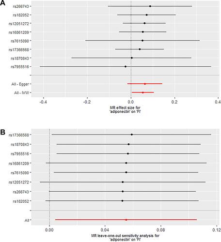 Figure 7 The forest plot of single SNP analysis and leave-one-out analysis depicting the relationship between adiponectin and FI with eight valid SNPs.Notes: (A) The black point showed the causal effect estimate (beta coefficient) of adiponectin and FI utilizing a certain SNP, and the black line indicated the 95% CI of the estimate. The red point showed the causal effect estimate of adiponectin and FI with the eight valid SNPs using the Egger or IVW method, and the red lines indicated the 95% CI of the estimate. (B) Leave-one-out analysis depicted adiponectin-to-FI MR results (IVW method) by sequentially re-evaluating the causal estimate after discarding one IV at a time, which helped determine whether the overall effect was driven by one specific genetic variant. The black point was the causal effect estimate of adiponectin and FI after discarding a certain IV, and the black line indicated the 95% CI of the estimate. The red point was the causal effect estimate of adiponectin and FI with the eight valid SNPs using the IVW methods, and the red line indicated the 95% CI of the estimate.Abbreviations: SNPs, single-nucleotide polymorphisms; Egger, MR Egger regression; IVW, Inverse variance weighting; FI, fasting insulin; CI, confidence interval.