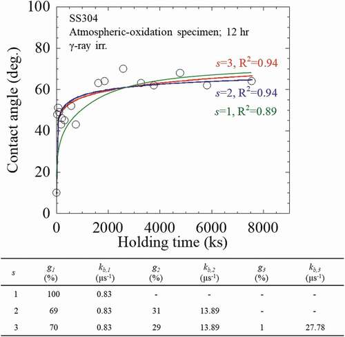 Figure 5. The numerical analysis results of the recovery behavior of wettability in the 710 kGy irradiation SS304 specimen in KUR.