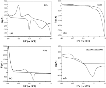 Figure 4. CVs of the CuGeO3 nanowire modified GCE in the mixed solution of 2 mM glyoxalic acid and different electrolytes. Scan rate, 50 mVs−1. (a) KBr, (b) NaOH, (c) H2SO4, (d) CH3COONa-CH3COOH.