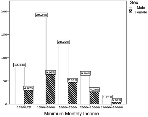 Figure 3 Gender minimum monthly Income bar chart.