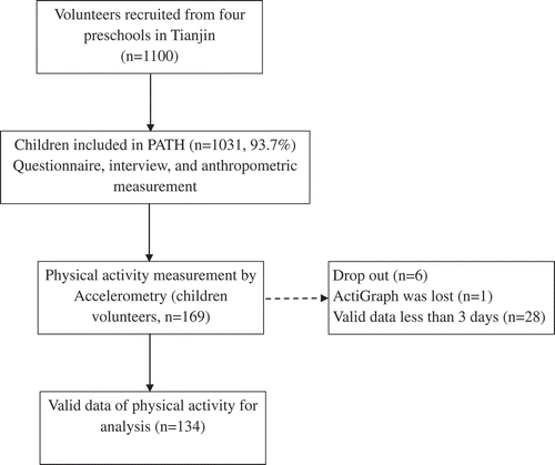 Figure 1. Flowchart of the participants from the PATH-CC study in this analysis.