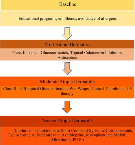 Figure 1 Treatment paradigm of atopic dermatitis modified from consensus based European guidelines for treatment of eczema (atopic dermatitis) in adults and children.