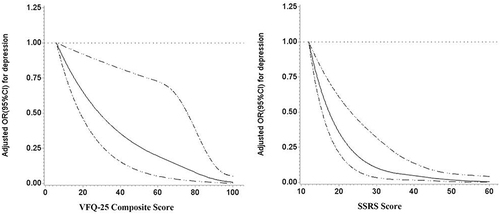 Figure 1 Association of VFQ composite score and SSRS score with the risk of depression in type 2 diabetes mellitus patients based on spline regression model.
