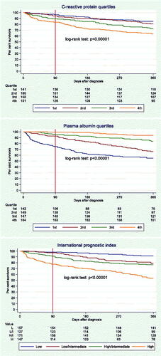 Figure 1. Kaplan-Meier survival curves, 0–365 days, for C-reactive protein quartiles, plasma albumin quartiles, and International Prognostic Index scores.