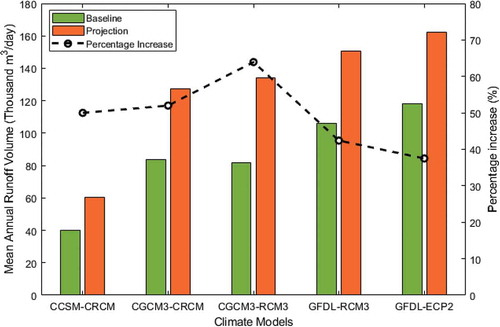 Figure 7. Total annual runoff for baseline and climate projection