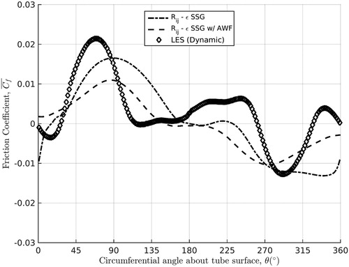 Figure 16. Plot showing the time-averaged friction coefficient distribution about the central tube in the three-dimensional 2 × 2 periodic array, as obtained by the Rij-ε LP turbulence model using the standard wall function and the AWF [Citation18] against the prediction made via Dynamic LES.