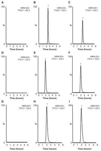 Figure 1 Typical liquid chromatography tandem mass spectrometry images of vinorelbine. (A) Blank plasma sample, (B) blank plasma spiked vinorelbine sample (200 ng/mL), (C) real plasma sample (156 ng/mL, t = 24 hours), (D) blank liver sample, (E) blank liver spiked vinorelbine sample (200 ng/mL), (F) real liver sample (141 ng/mL, t = 4 hours), (G) blank spleen sample, (H) blank spleen spiked vinorelbine sample (500 ng/mL), (I) real spleen sample (424 ng/mL, t = 1 hour).Note: The maximal signal intensities for plasma, liver and spleen samples were 9.0 × e5, 1.3 × e6, and 8.5 × e5, respectively.