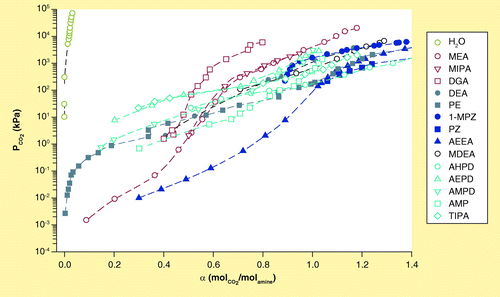 Figure 1.  High-pressure solubility data for CO2 in high concentrated chemical solvents at 40°C.Red: primary amines; turquoise: sterically hindered amines; gray: secondary amines; blue: diamines.1-MPZ: 1-methyl piperazine; AEEA: 2-((2-aminoethyl)amino)ethanol; AEPD: 2-amino-2-ethyl-1,3-propanediol; AHPD: 2-amino-2-(hydroxymethyl)-1, 3-propanediol; AMP: 2-amino-2-methyl-1-propanol; AMPD: 2-amino-1-methyl-1,3-propanediol; DEA: Diethanolamine; DGA: Diglycolamine; MDEA: Methyldiethanolamine; MEA: Monoethanolamine; MIPA: Monoisopropanolamine; PE: 2-piperidineethanol; PZ: Piperazine; TIPA: Triisopropanolamine.Data taken from Citation[17,19,29–42].