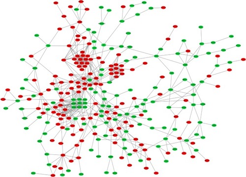 Figure 2 Protein–protein interaction network of DEGs. Green nodes present downregulated genes in EAC tissue. Red nodes represent upregulated genes in EAC tissue.