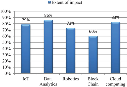 Figure 1. Industry 4.0 technologies significantly impact the supply chain (G.F. Frederico, Citation2020).