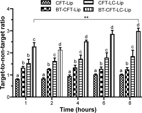 Figure 2 Quantitative analysis of scintigraphic images of osteomyelitis-bearing Wistar rats after intravenous injection of various formulations.Notes: The letters a, b, c, and d indicate statistically significant difference between groups for each time interval (P<0.05). The **indicates statistically significant difference between 1 and 8 hours for the BT-CFT-LC-Lip (P<0.01).Abbreviations: BT-CFT-LC-Lip, alendronate-coated long-circulating liposomal formulation containing 99mtechnetium labeled CFT; CFT, ceftizoxime; CFT-LC-Lip, LC-LipECS containing 99mTc-CFT; CFT-Lip, LipECS II containing 99mTc-CFT; BT-CFT-Lip, alendronate-coated liposomal formulation containing 99mtechnetium labeled CFT; LipE, EPC liposome; LipEC, EPC:Chol liposome; LipES, EPC:SA liposome; LipECS I, EPC:Chol:SA liposome (low concentration of EPC); LipECS II, EPC:Chol:SA liposome (high concentration of EPC); LC-LipECS = Long circulating aPEG-DSPE:EPC:Chol:SA liposome.