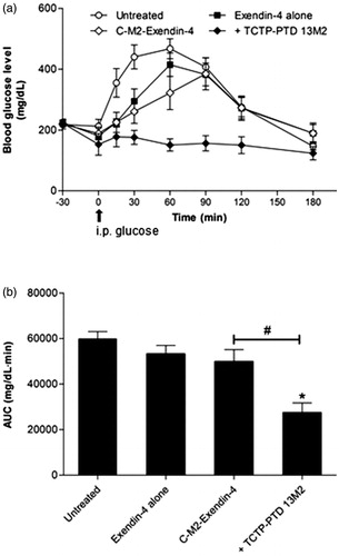 Figure 4. (a) Changes in blood glucose levels in type 2 db/db mice after nasal administration of exendin-4 alone, exendin-4 plus TCTP-PTD 13M2, and C-M2-Exendin-4 at a dose of 5 μg/kg (equivalent molar dosing). The time of glucose challenge in type 2 db/db mice is marked by the arrow. (b) Changes in the glucose response are expressed as the AUC. Vertical bars indicate means ± SEM (n = 6–8). *p < .05 compared with the exendin-4 alone; #p < .05.
