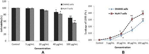 Figure 2 Cytotoxicity of gAgNPs on CHANG and HuH-7 cells for 24 hrs, as evaluated by (A). MTT (B). LDH assays. Each value represents the mean ±SE of three experiments. n= 3, *p < 0.05, ** p < 0.01 vs control.