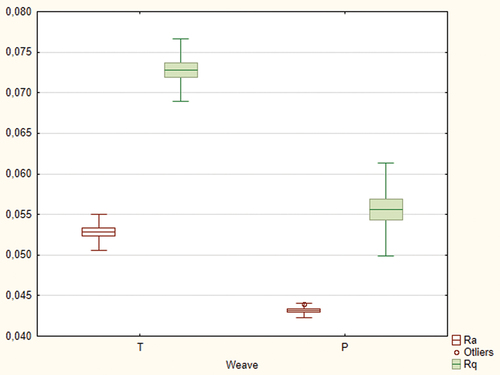 Figure 10. The comparison of the ra and rq parameters for the plain and twill fabrics.