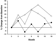 1 The percent change in TEWL (measured gH2O/m2/h) from enzyme treated skin sites (-◯-) and nil-enzyme treated skin sites (-•-) and the percent change in capacitance (measured in au units) from enzyme-treated skin sites (-⋄-) over time. There was less fluctuation of TEWL measurements from enzyme treated skin as compared to control skin sites. There was an increase in capacitance measurements over time.