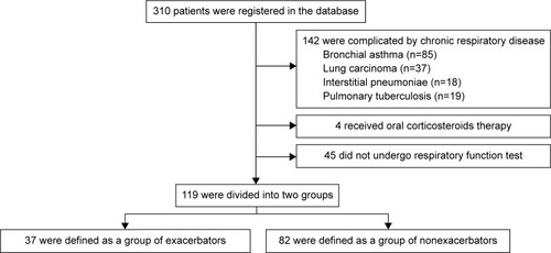 Figure 1 Flow chart of patient enrolment.