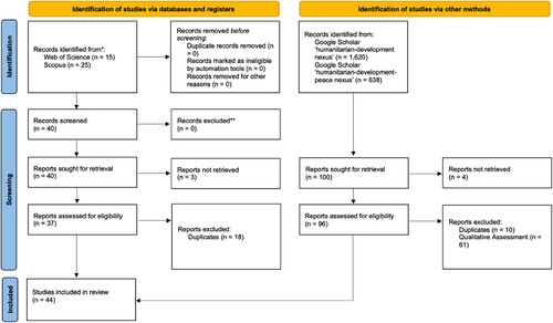 Figure 1. PRISMA flow diagram.