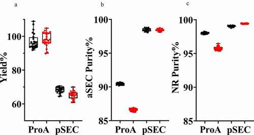 Figure 4. Reproducibility of the semi-automated purification process. The step yield (a), aSEC purity (b) and NR ceSDS purity (c) from Protein A Capture and pSEC steps for two different antibodies, mAb1 (Black) and mAb2 (Red), were determined following two sets of 24 purifications using two different pSEC instrument setups (with a total of 48 purifications)
