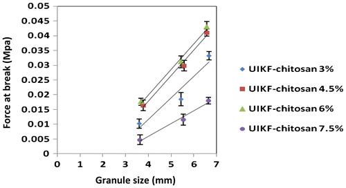 Figure 5. The effect of granule size of force required to break fertilizer granules with various binder concentrations (error bars represent the SD of three replicates).