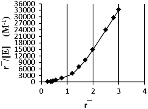 Figure 2. Scatchard plot indicates the inflection value at equimolar ratio of inhibitor to CAIII. Where stands for the average values of bind ratio and [E] stands for concentration of injected CAIII into the HPLC system.