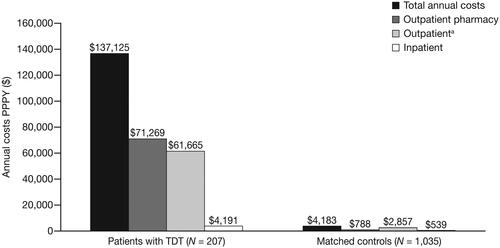 Figure 2. Annual healthcare costs per patient with TDT and matched controlsa.Abbreviations. PPPY, Per-patient-per-year; SD; Standard deviation; TDT, Transfusion-dependent β-thalassemia. aMean costs of outpatient visits/encounters for patients with TDT included those for emergency department visits ($1364 [SD = $9041]), physician office visits ($2444 [SD = $1810], laboratory encounters ($15,537 [SD = $16,994]), and other outpatient visits/encounters ($42,320 [SD = $35,966]).
