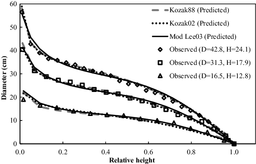 Figure 2. Observed and predicted tree stem profiles of different sizes of Japanese cedar using the three best stem taper models.