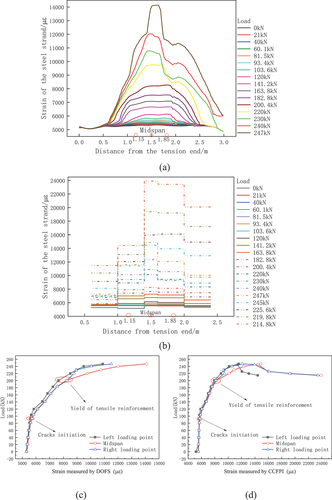 Figure 24. Strain distribution of the OECS smart steel strand under different load. (a) Strain distribution measured by DOFS. (b) Strain distribution measured by CCFPI. (c) Results of midspan and loading points measured by DOFS. (d) Results of midspan and loading points measured by CCFPI.
