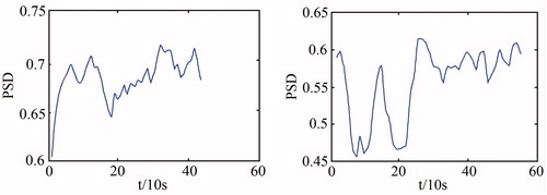 Figure 2. Alpha band PSD ratios of EEG signals using standard and air-dried electrodes. (a) Standard electrode (b) Air-dried electrode.