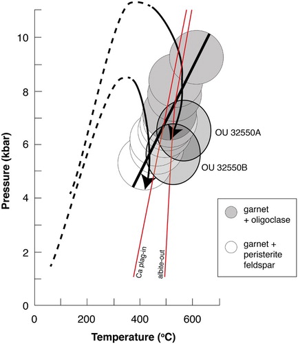 Figure 6 Summary of the Cretaceous P–T path for the Alpine Schist in south Westland. The geothermobarometric results from OU32550A and OU32550B are indicated by the two transparent ovals with thick margins. Grapes & Watanabe's (Citation1992) geothermobarometric results from Fox Glacier and Franz Josef are represented by white and grey circles with thin margins; ellipses represent the addition of goethermobarometer-endemic errors of ±50 °C and 1 kbar. The arrowed clockwise trajectories are P–T paths from Grapes & Watanabe (Citation1992) and the thick black line indicates their inferred metamorphic array. Ca-plagioclase-in and albite-out reactions are from Vry et al. (Citation2008).
