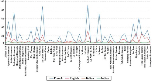 Figure 3. Language type distribution of restaurant reviews.