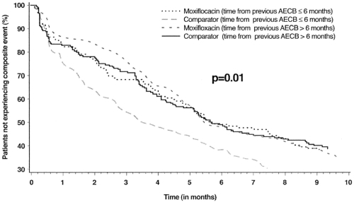 Figure 2 Life-table analysis of time to the first composite event (treatment failure, and/or new exacerbation and/or any further antibiotic treatment) stratified according to the time of the last exacerbation prior to randomization. Copyright © 2004. Reprinted with permission from Wilson R, Allegra L, et al 2004. Short-term and long-term outcomes of moxifloxacin compared to standard antibiotic treatment in acute exacerbations of chronic bronchitis. Chest, 125:953–64.